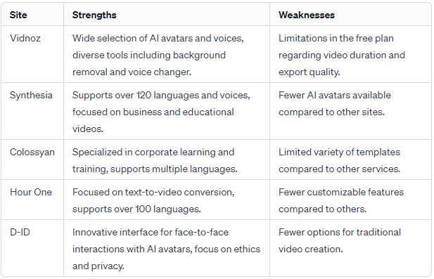 best ai video generator comparative